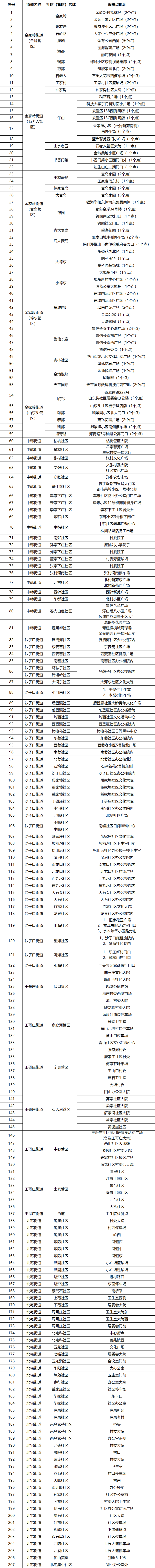 暖心，嶗山207個核酸檢測站點公布 全員檢測一個不能少