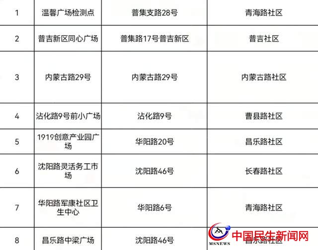 @市北人，這里有一份免費核酸檢測“通知”