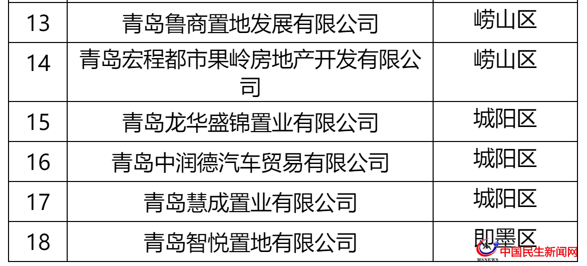 青島這27家房企被全市通報！涉及中南、城投、世茂、融創(chuàng)、魯商等