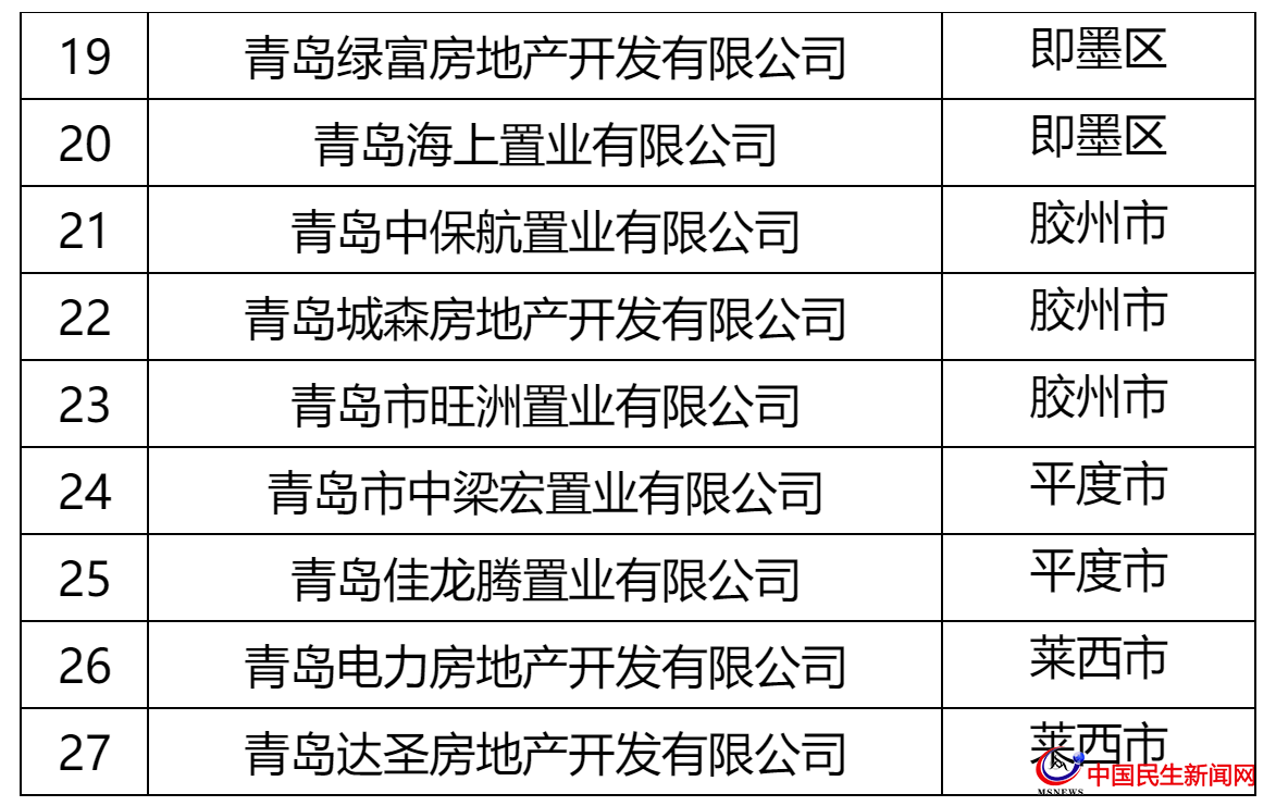 青島這27家房企被全市通報！涉及中南、城投、世茂、融創(chuàng)、魯商等