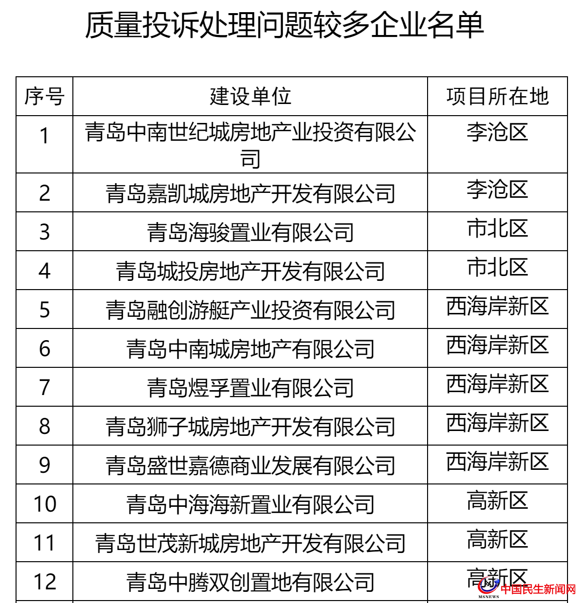 青島這27家房企被全市通報！涉及中南、城投、世茂、融創(chuàng)、魯商等