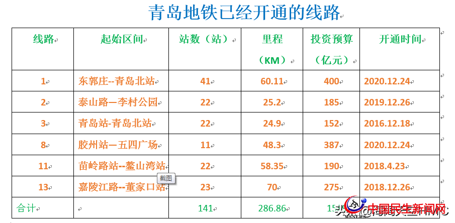 青島地鐵：投資3000億，利息和運(yùn)營(yíng)補(bǔ)貼或?qū)⒊蔀槭胸?cái)政的沉重負(fù)擔(dān)