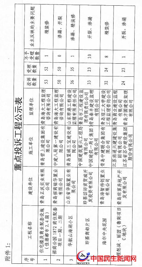 ?官方公布！即墨這些樓盤遭業(yè)主投訴